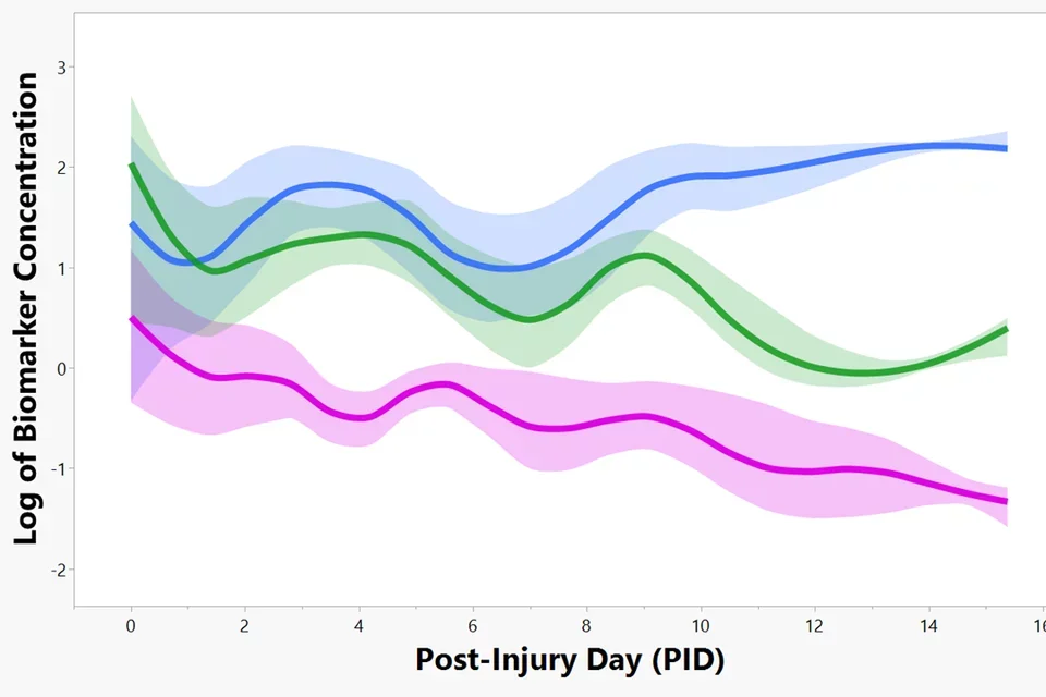 Clinical study aid with biomarker profiles.